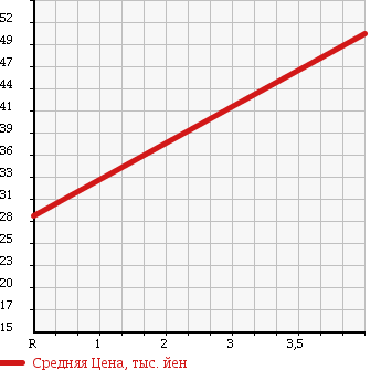 Аукционная статистика: График изменения цены SUBARU Субару  IMPREZA Импреза  2006 1500 GD2 15I в зависимости от аукционных оценок